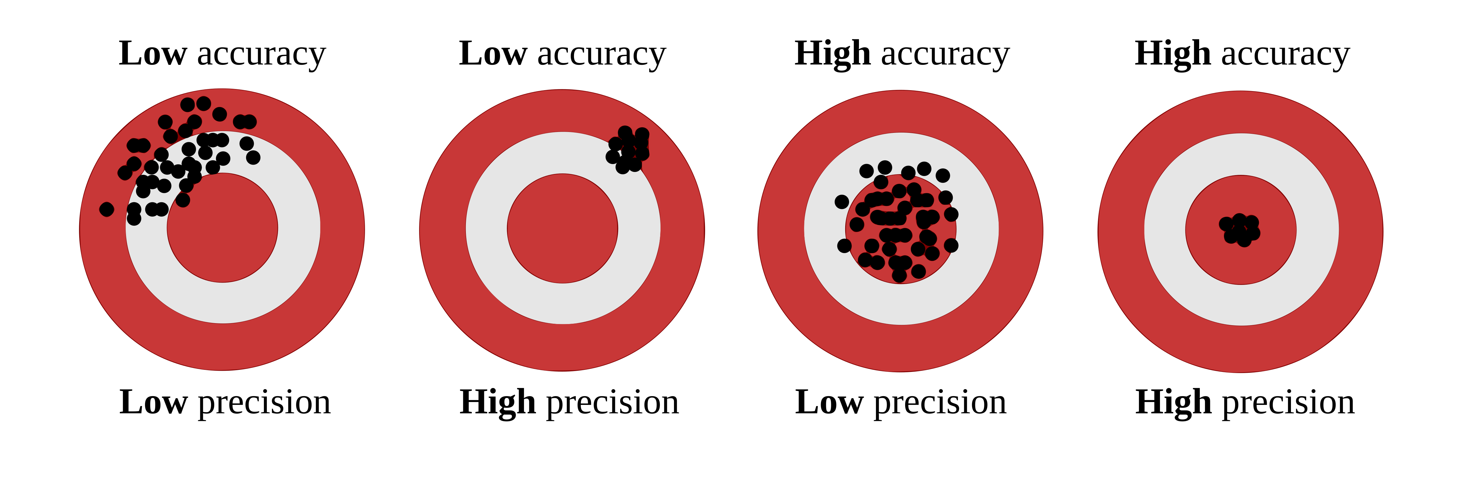 Target diagram illustrating combinations of low/high accuracy and low/high precision