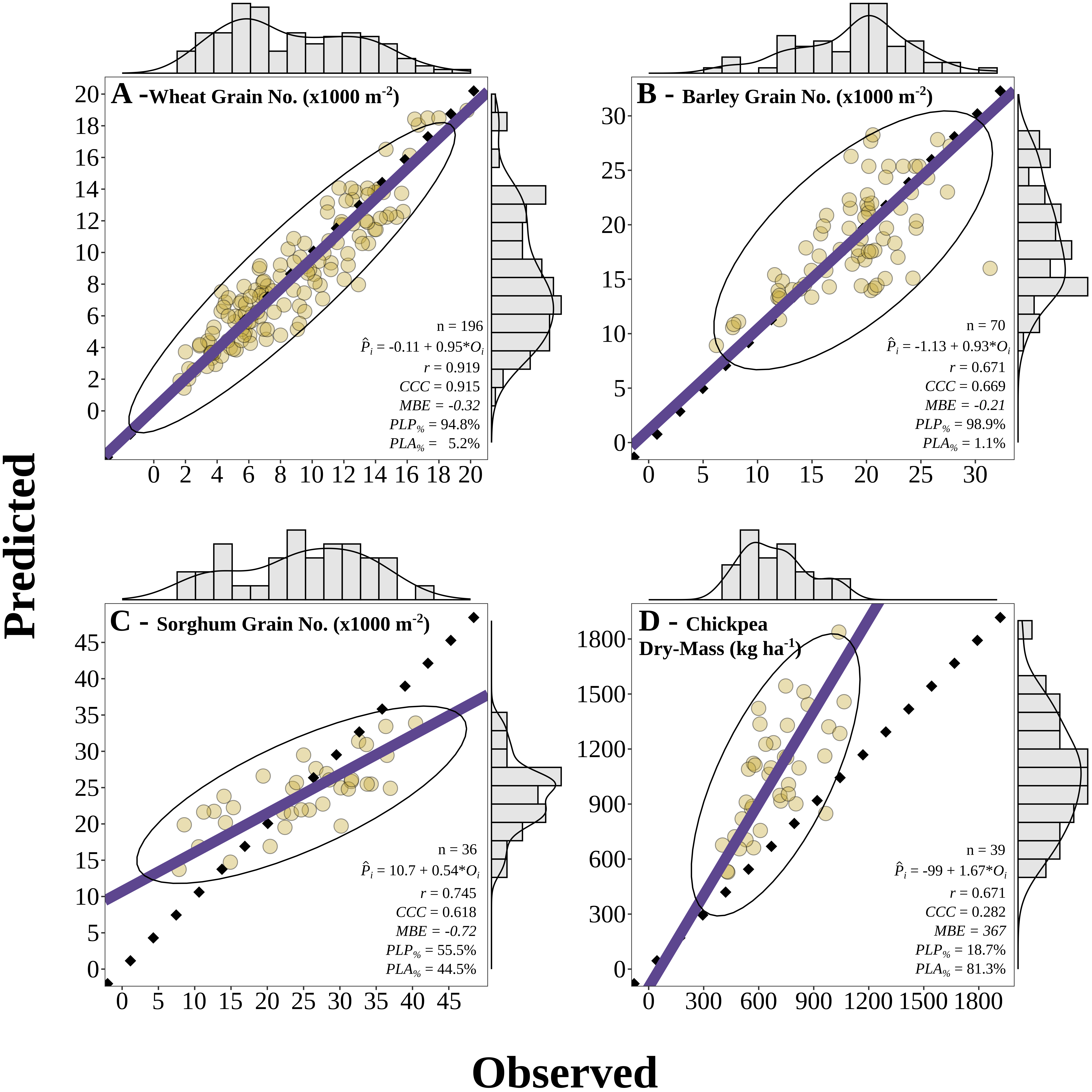 Predicted versus observed examples showing different combinations of agreement, accuracy, and precision